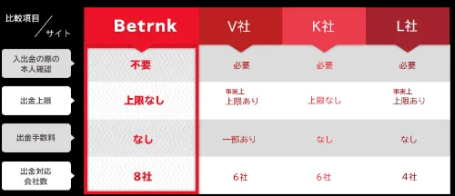 ベットランクのとにかく早い入出金