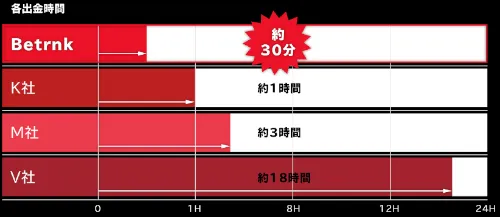 ベットランクのとにかく早い入出金