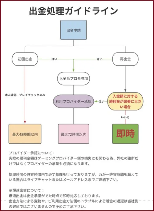 歓楽チュアリーの入出金は遅すぎて不満爆発