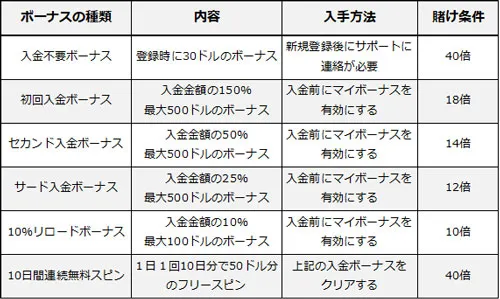 クイーンカジノの登録ボーナスの詳細一覧