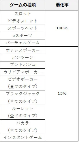 クイーンカジノ・ゲームによって消化率が違う