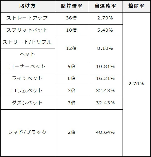 ヨーロピアンルーレットの賭け方と当選する確率