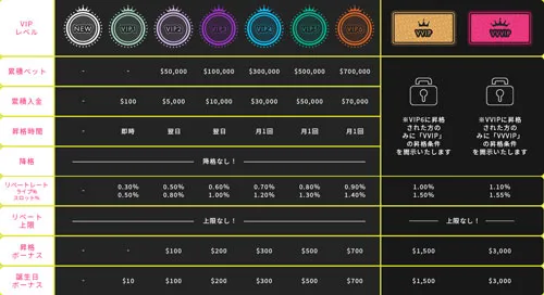 ミラクルカジノのVIPレベル昇格ボーナス