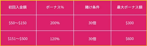 ミラクルカジノの初回入金スロットボーナス